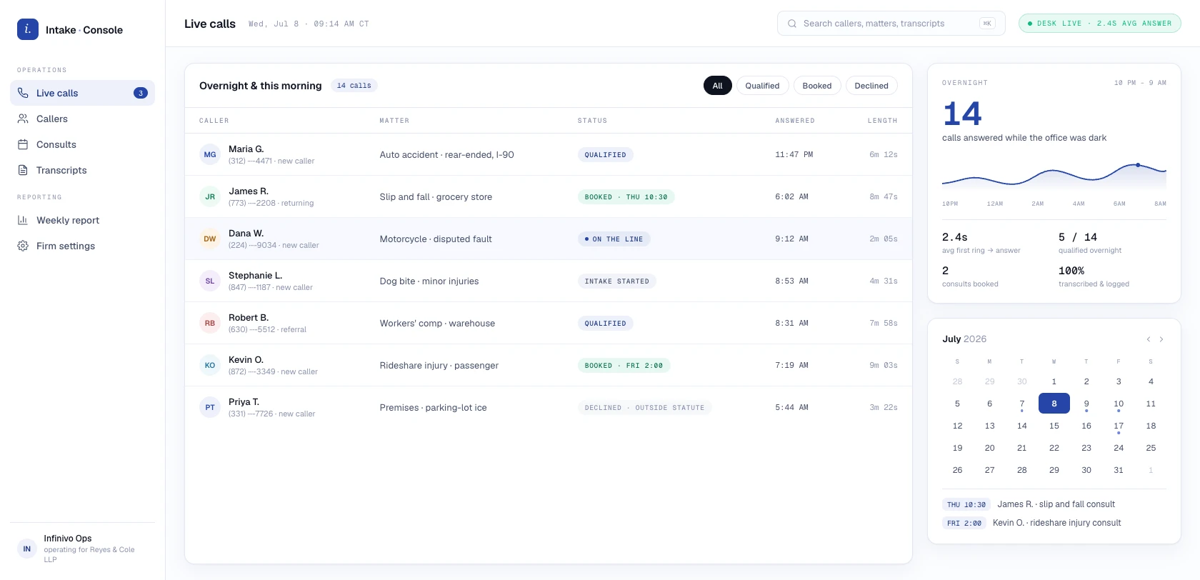 The intake desk Infinivo operates: answered, qualified, and booked calls on the record